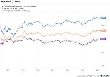 stock-market-today:-encouraging-inflation-data-sparks-stunning-stock-rally-|-kiplinger