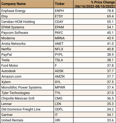 the-21-top-s&p-500-stocks-since-the-bear-market-bottom-|-kiplinger