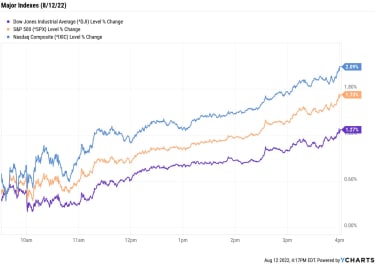 stock-market-today:-s&p,-nasdaq-rack-up-longest-weekly-win-streak-of-2022-|-kiplinger