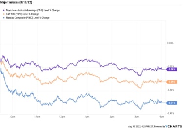 stock-market-today:-nasdaq,-s&p-snap-weekly-win-streaks-as-tech-slumps-|-kiplinger