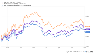 stock-market-today:-markets-edge-higher-in-quiet-session-|-kiplinger