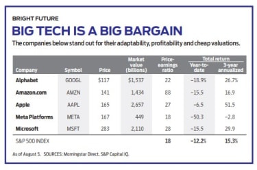 5-big-tech-stocks-that-are-bargains-now-|-kiplinger