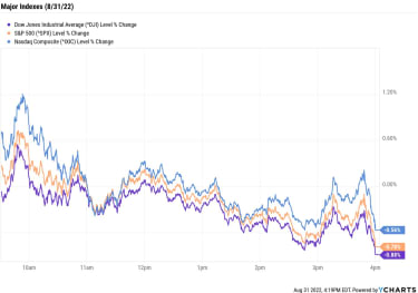 stock-market-today:-stocks-extend-losing-streak-as-fed-fears-persist-|-kiplinger