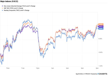 stock-market-today:-stocks-gain-ground-after-ecb’s-aggressive-rate-hike-|-kiplinger