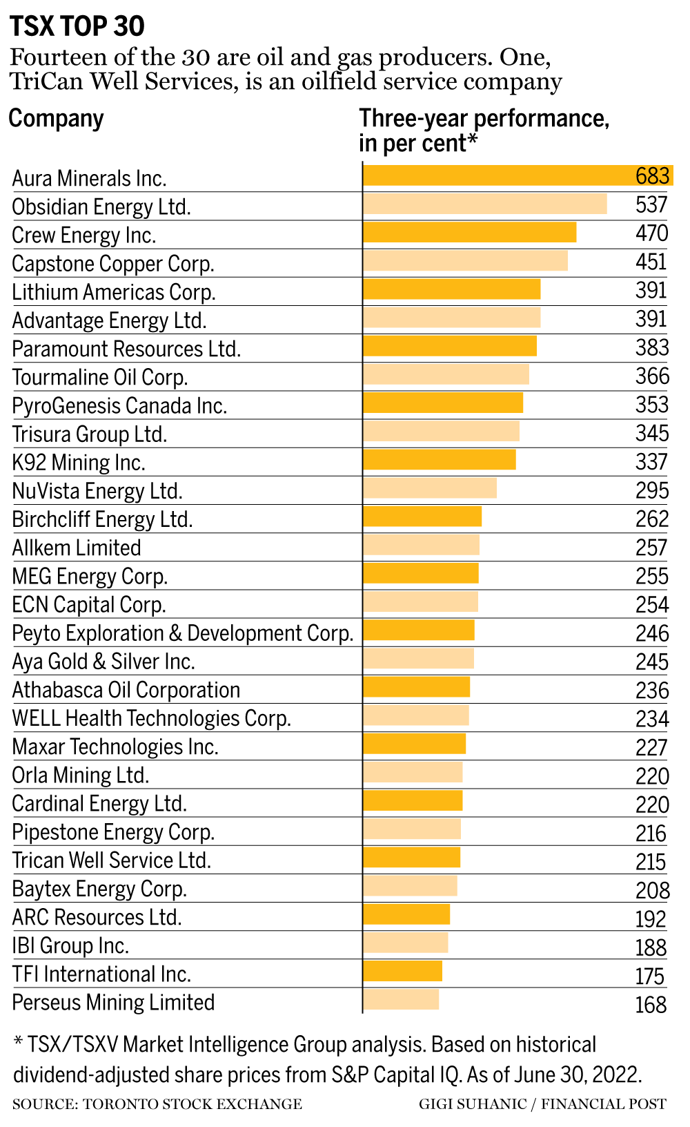 oil-and-gas-dominate-a-new-list-of-the-tsx’s-30-best-performing-stocks