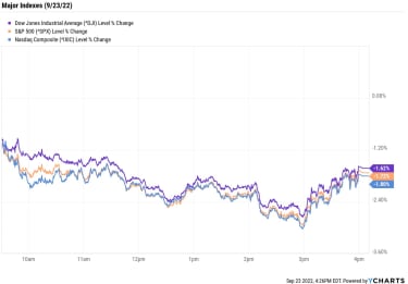 stock-market-today:-dow-plummets-486-points,-nears-bear-market-|-kiplinger