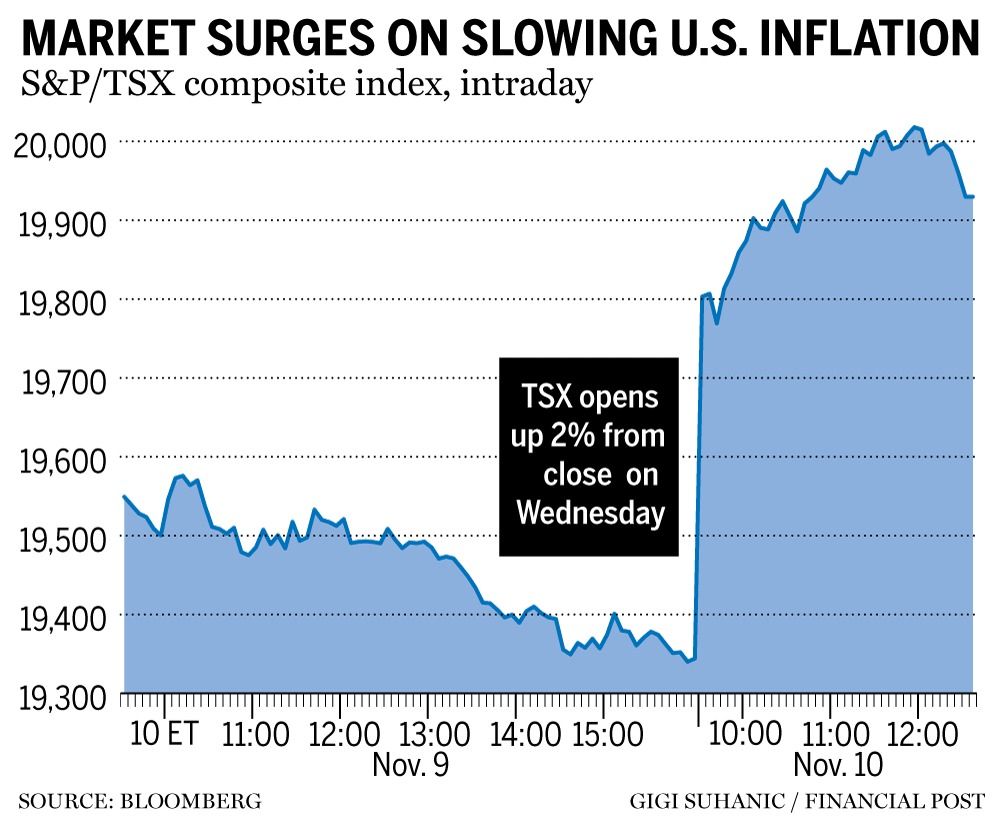 stocks-just-spiked-the-most-in-two-years-on-cooler-inflation-data