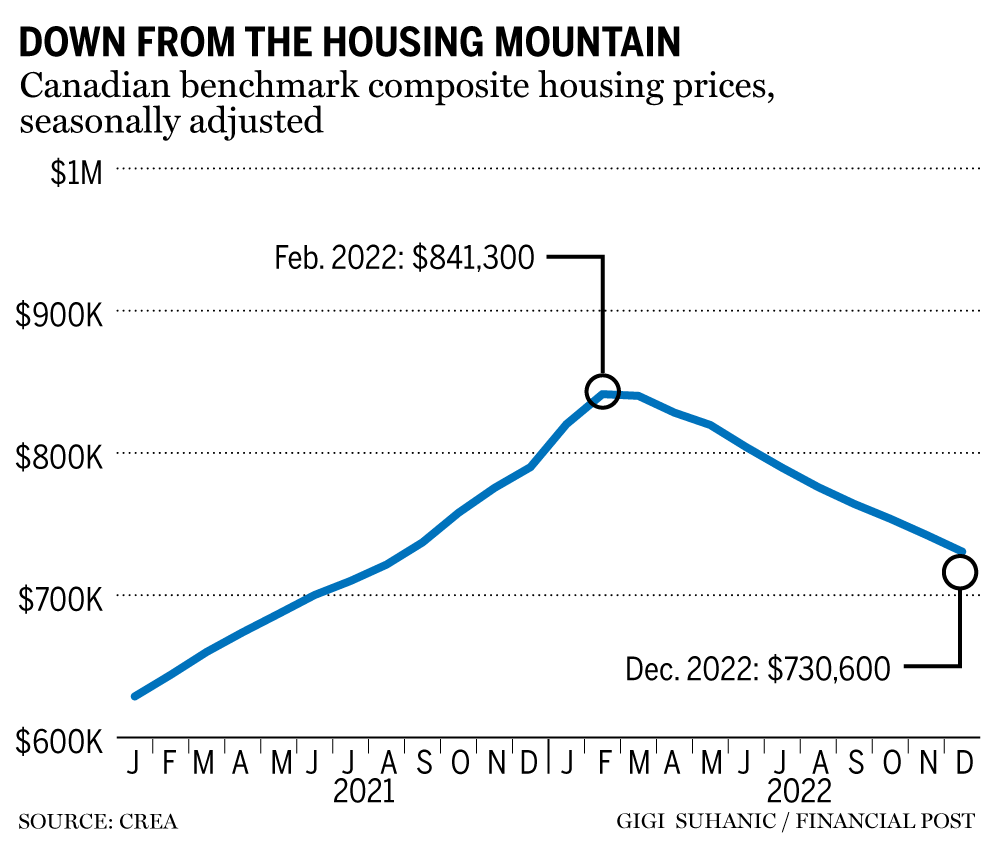 housing-prices-have-been-declining,-but-2022-wasn’t-catastrophic-and-2023-is-looking-better