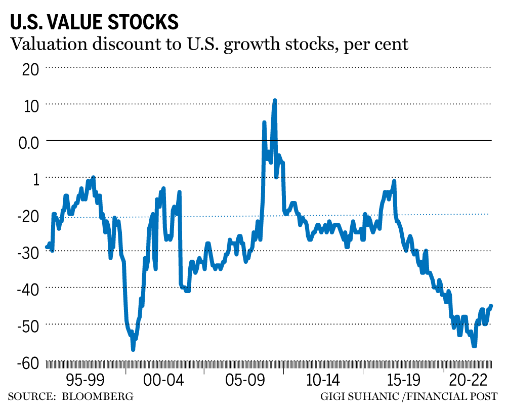 the-case-for-value-stocks-to-keep-topping-growth-stocks-for-the-time-being