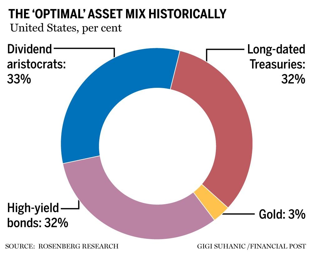 david-rosenberg:-want-a-portfolio-to-maximize-risk-adjusted-returns?-it’s-not-60/40-or-50/50