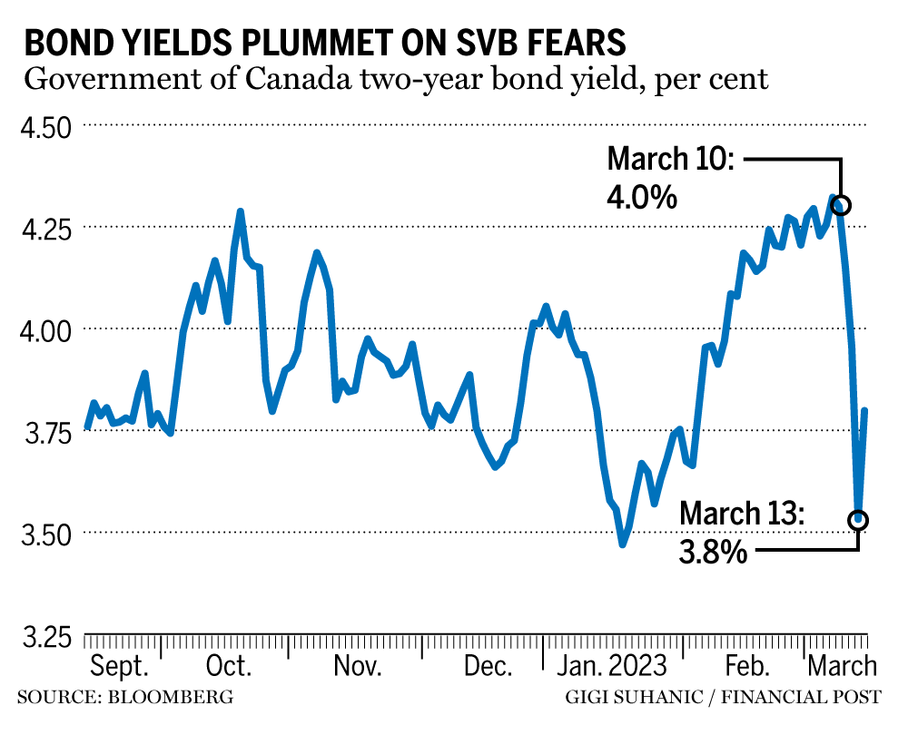 canada-yields-take-historic-dive-as-investors-bet-on-interest-rate-cuts