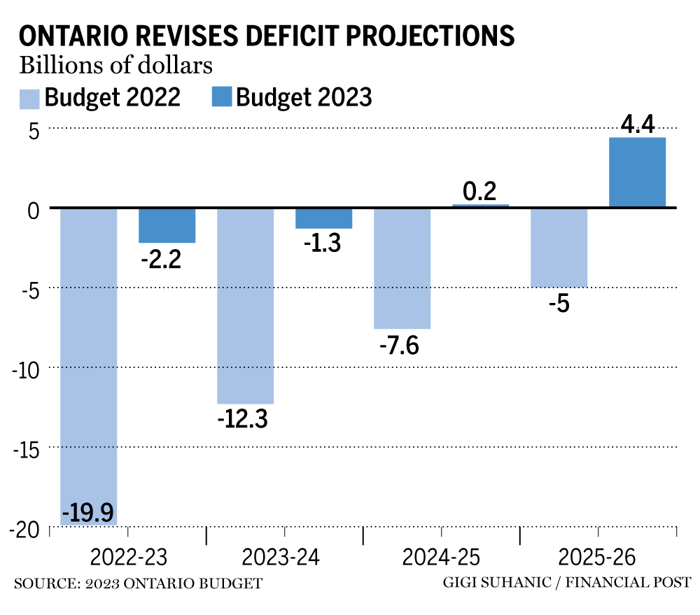 surplus-or-deficit?-here’s-how-the-provinces-stack-up-financially-after-budget-season