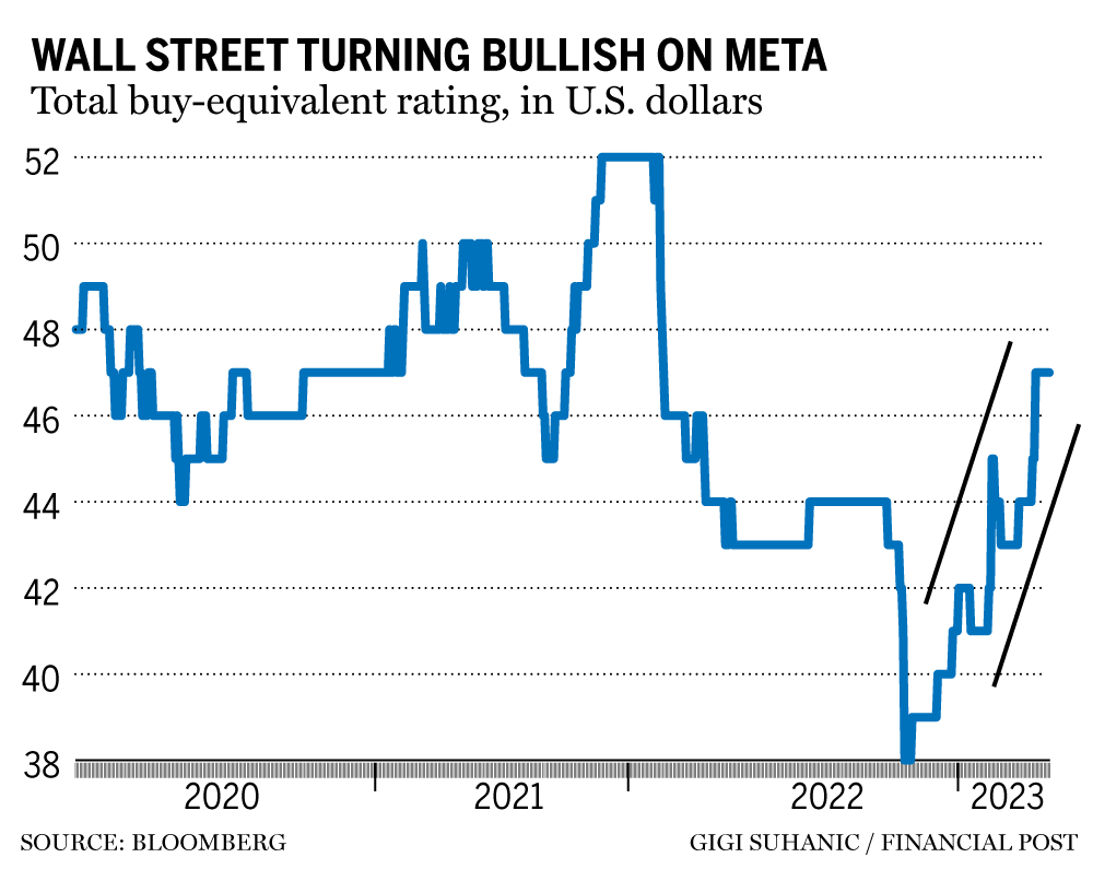 meta-is-the-hottest-tech-stock-in-the-market-right-now