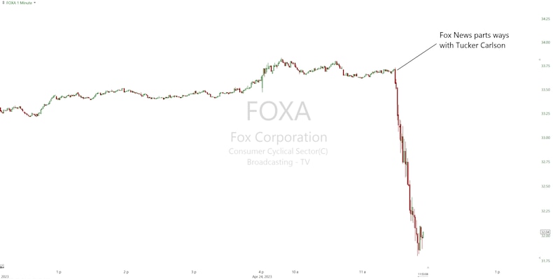 fox-corporation-sheds-$930-million-in-market-value-after-announcing-tucker-carlson-is-leaving-the-news-network