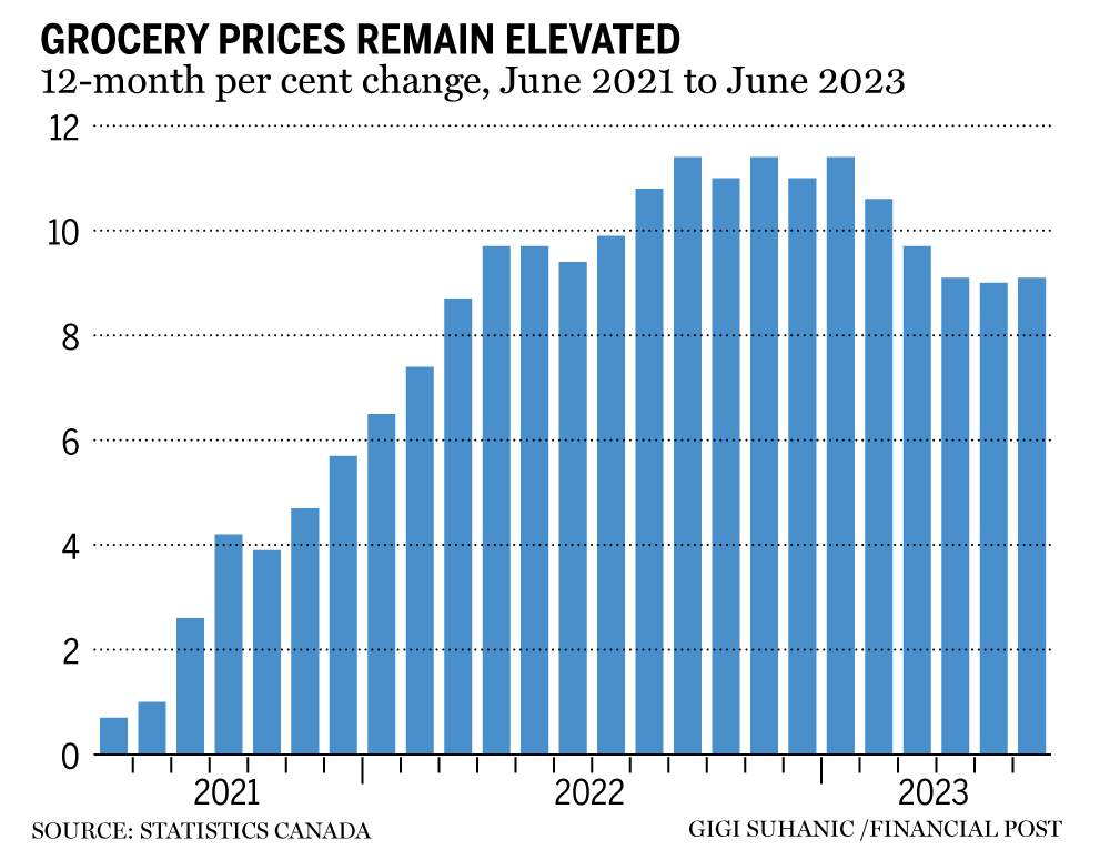 food-prices-climb,-cellphone-bills-drop:-5-things-to-know-about-the-june-inflation-data