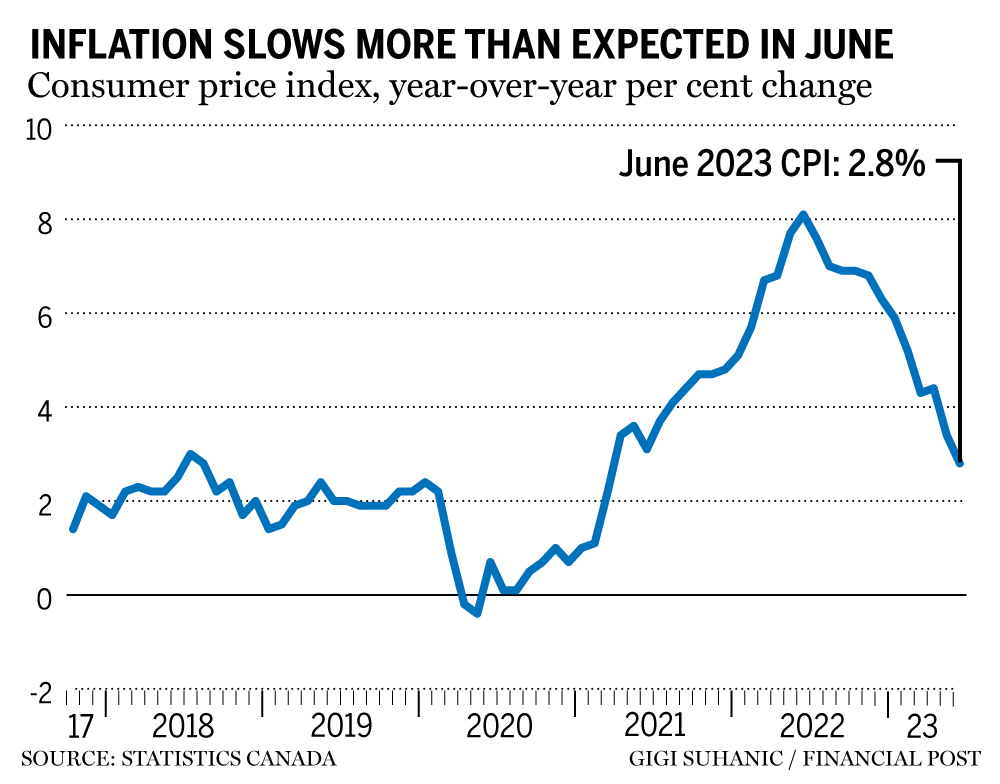 ‘bank-of-canada-can’t-get-too-excited’:-what-economists-are-saying-about-inflation-numbers