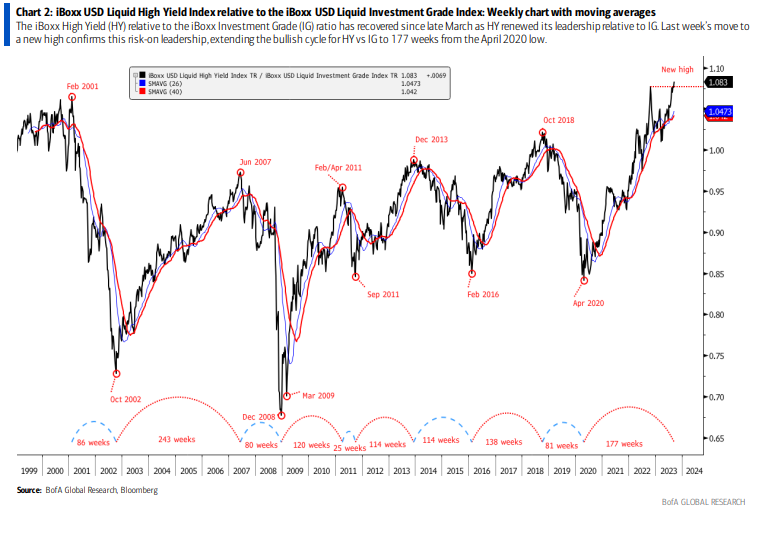 chart-of-the-day:-it’s-a-risk-on-environment-for-stocks-based-on-this-bond-market-signal