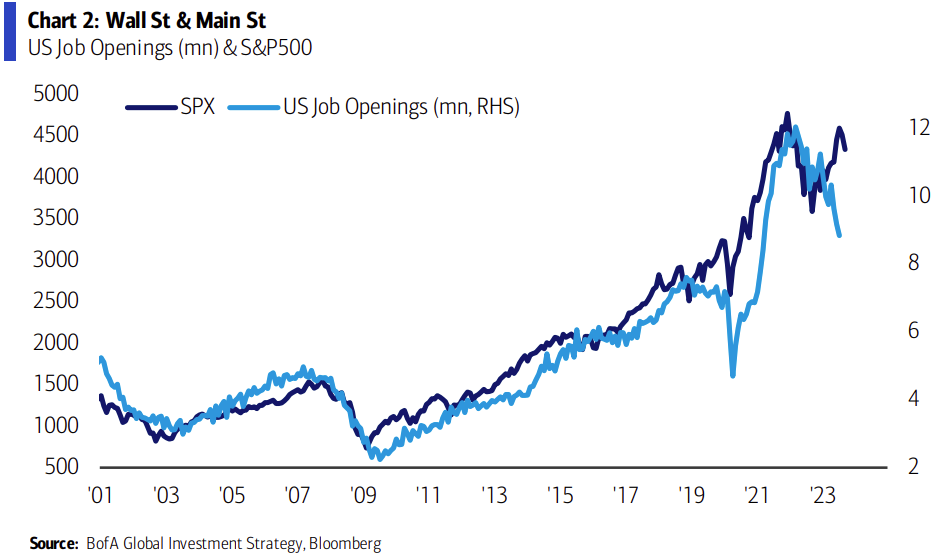 chart-of-the-day:-falling-job-openings-raise-red-flags-for-the-stock-market-–-‘sell-the-last-hike’