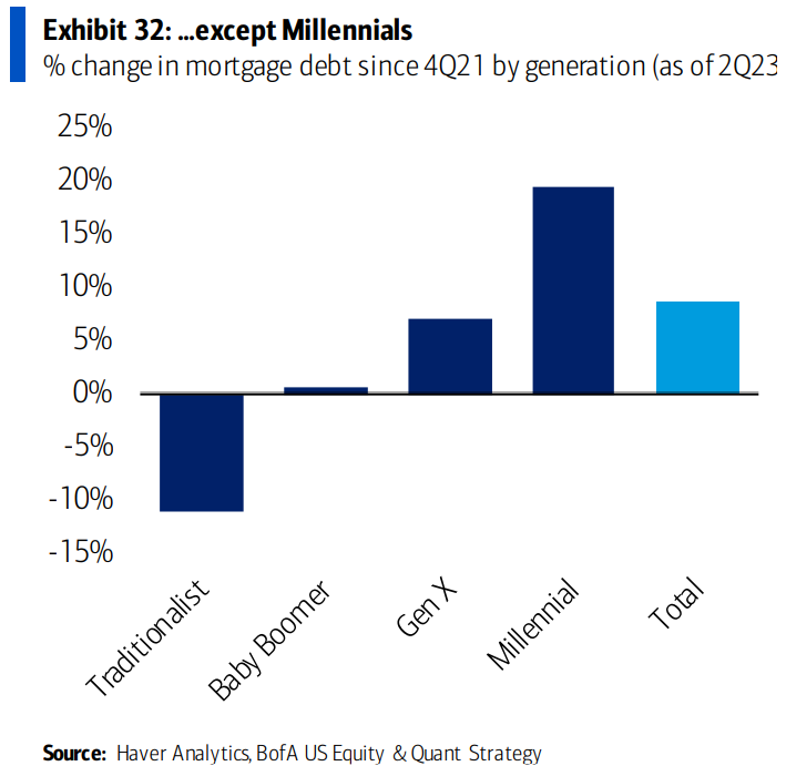 chart-of-the-day:-millennials-are-feeling-the-pain-of-higher-interest-rates-much-more-than-baby-boomers